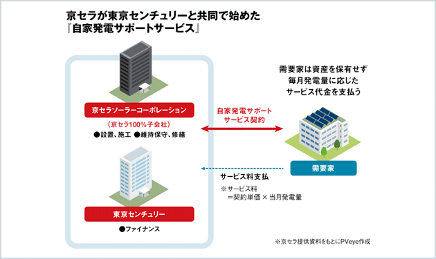 京セラ、法人向け無償設置本格化へ