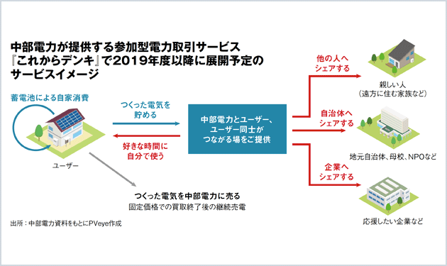 中部電力、卒FITユーザーの買取り継続を表明