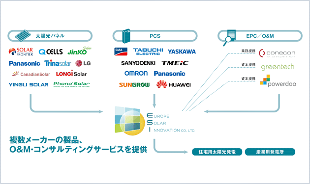 ESIが示した自家消費時代の設備選び