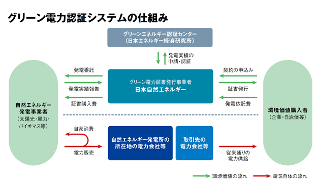 自家消費太陽光は3円の価値⁉