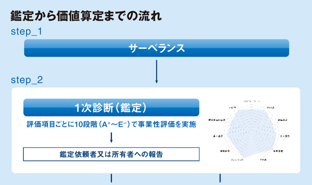 トスが始めた適正鑑定