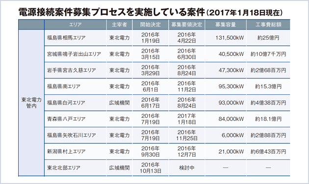 工事費負担金を共同で電源接続案件募集プロセス本格化