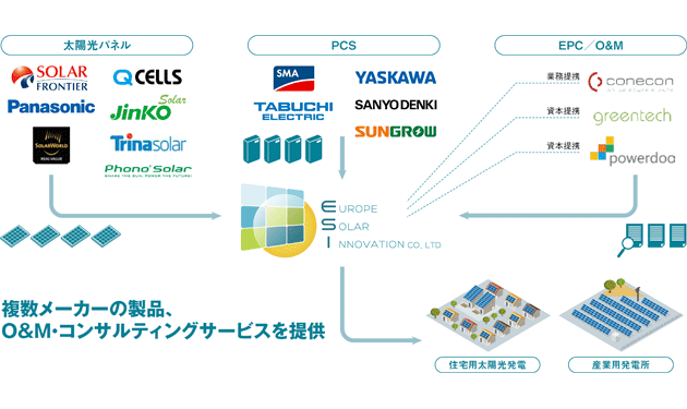 ソリューション一環で発電所開発を展開