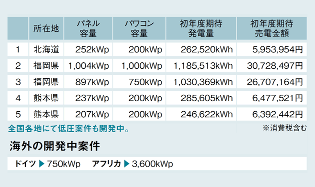 ESIが太陽光発電所の販売開始