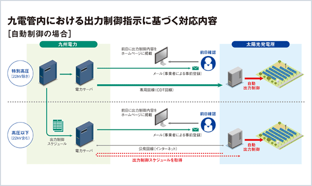 ついに始まる出力抑制