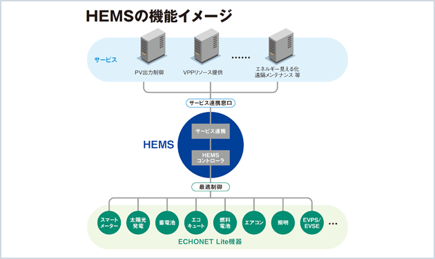 IoPVで価値が増す住宅用太陽光発電