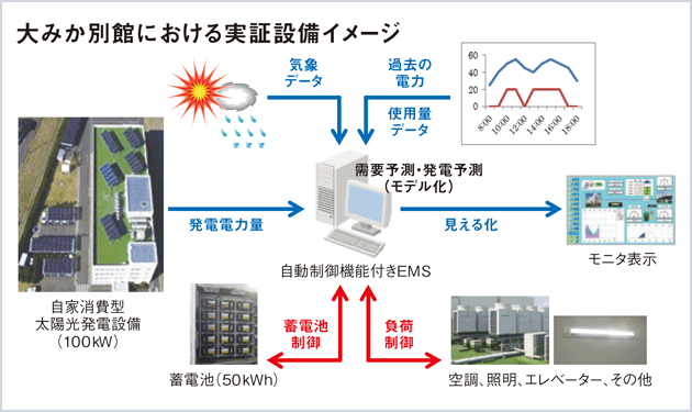 日立パワーソリューションズ、自家消費型高効率システムの実証開始