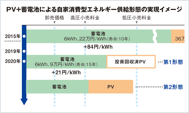 始めよう！既築住宅向け全量消費提案