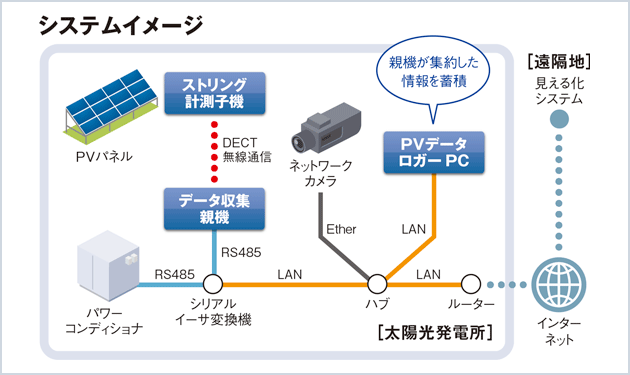 パナソニック、無線型ストリング計測システム本格販売