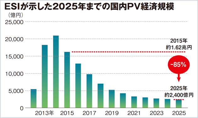 「将来を見据え、10年後も存続できるPV経営を」