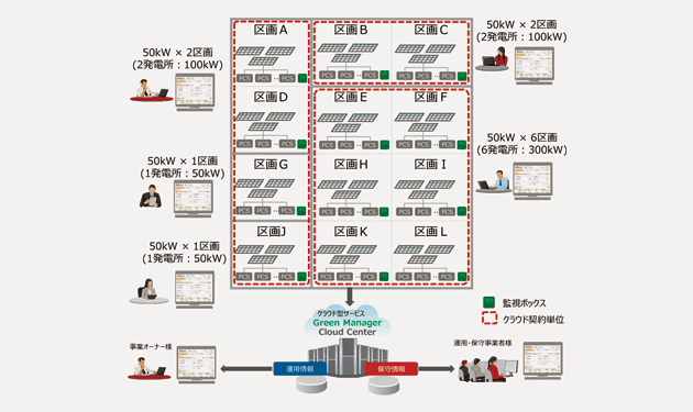 監視システムを分割型対応に刷新