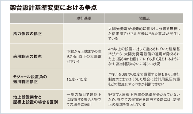 架台の設計規格改訂へ