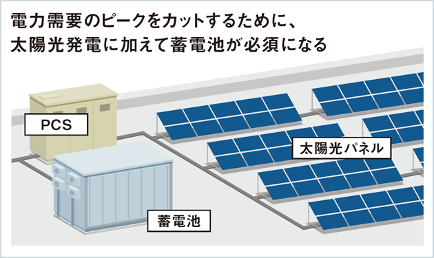 使い切り VS ピークカット