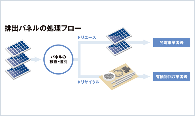 NPC、パネルのリサイクルに着手