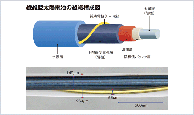 布状の有機薄膜太陽電池