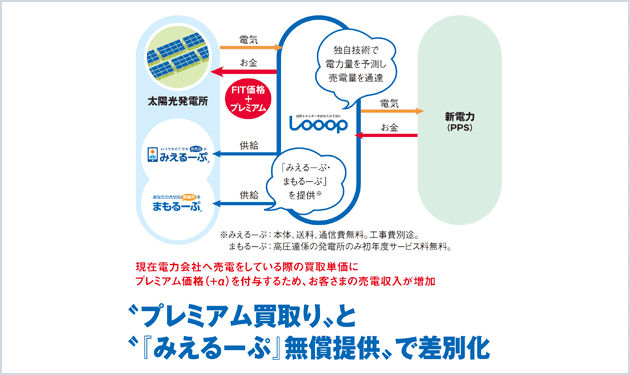 Looop、電力ビジネスに本格参入