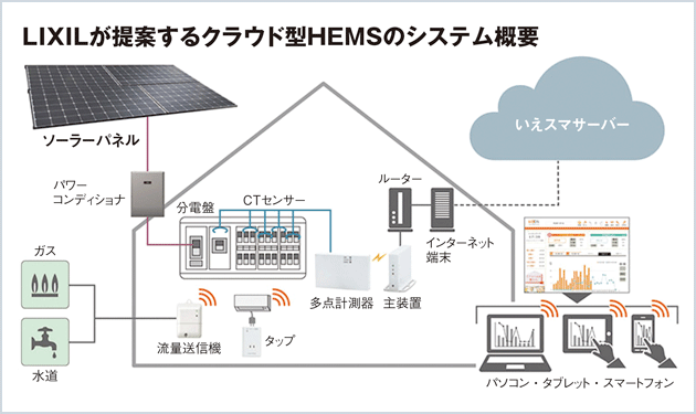 LIXIL、ZEH実現へ品揃え拡充