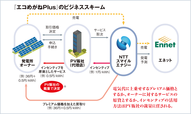 NTTスマイルエナジー、アンダー50太陽光 買取り開始