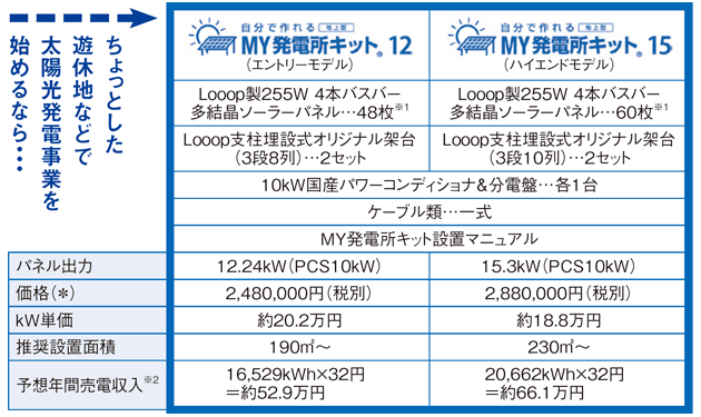 Looop、低圧用太陽光発電設備をバージョンアップ