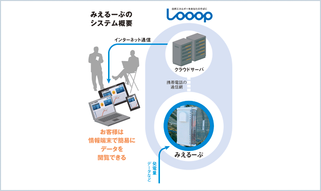 LooopがO&Mサービス本格化