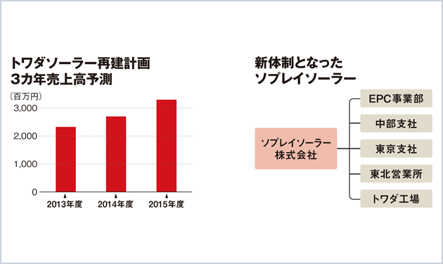 ソプレイ、トワダソーラーに34％出資、経営再建へ