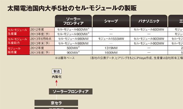 負けてたまるか！日の丸太陽電池