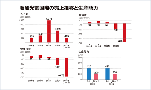 順風光電、無錫サンテックパワー買収に名乗り