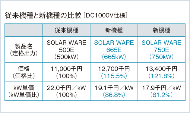 1000V対応PCS、665kW／750kW機販売