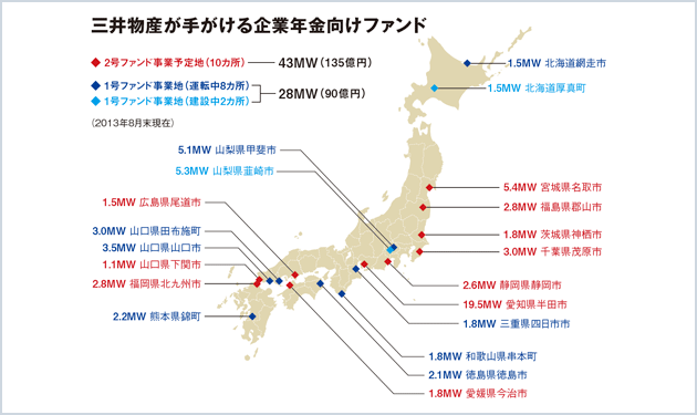 調達額225億円、インフラファンドを創設した三井物産