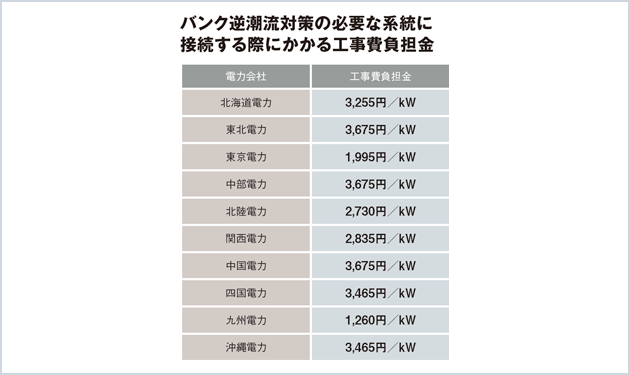 バンク逆潮流問題ついに解決