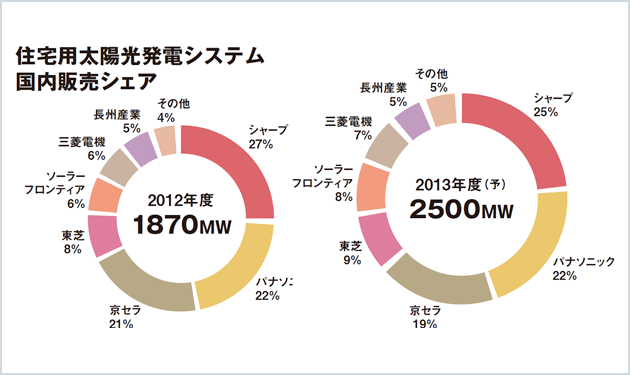 されど強いシャープ　既築で躍進するパナソニックと東芝