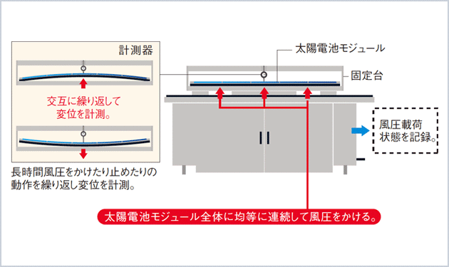 採用進む本田工業のモジュール耐風圧試験装置