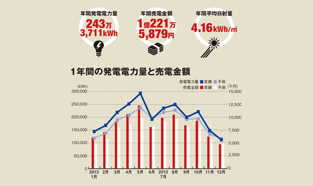 九州ソーラーファーム1嘉麻発電所のシミュレーションと実発に迫る