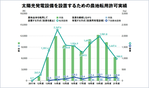 広がり出した土地利用