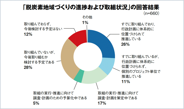 日本総研、地域脱炭素の調査実施