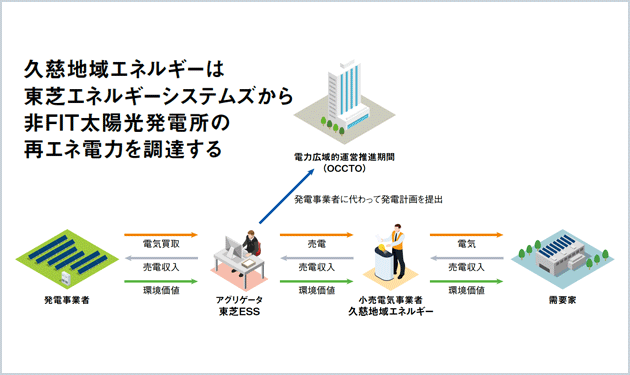 久慈地域エネルギー、太陽光電力の調達開始 再エネ100％の新電力料金メニューに活用