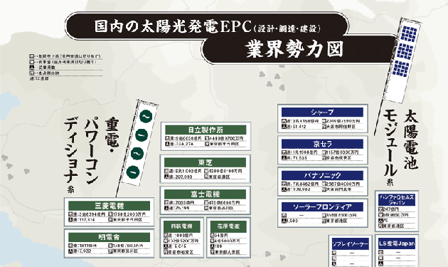 国内の太陽光発電EPC（設計・調達・建設）業界勢力図