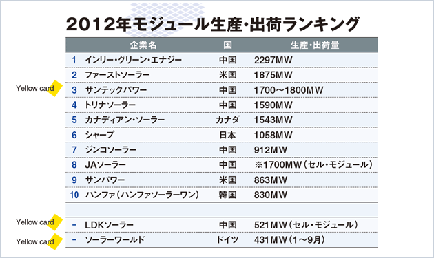 モジュール、パワーコンディショナを選び出せ