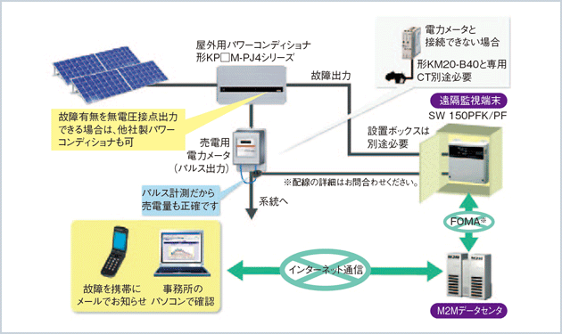 簡易遠隔監視サービス提供開始