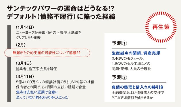 サンテックパワー王国が崩壊