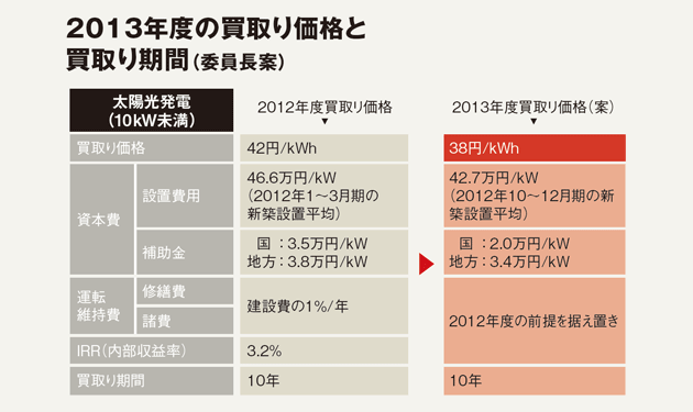 買取り価格10％低減