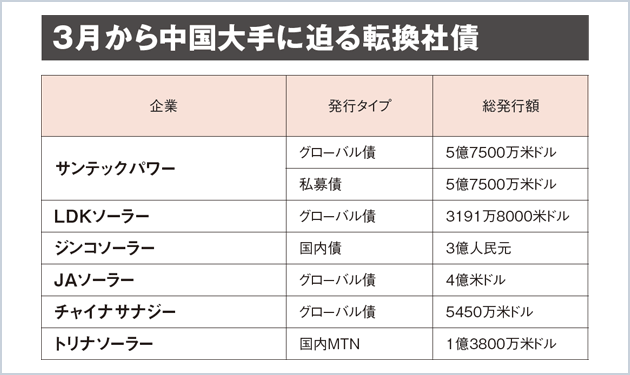 償還額、6社合計13億ドル