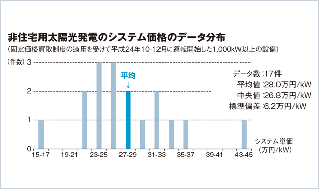 13年度の買取り価格、37〜38円で決着か