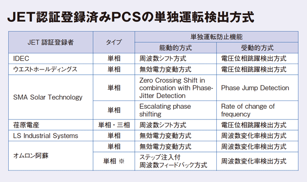 群雄割拠の低圧連系マーケット