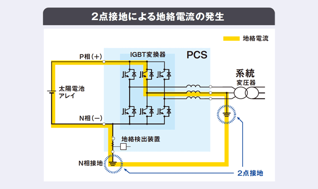 PIDを封じ込める負極接地、系統側を非接地にせよ