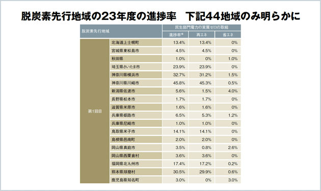 環境省、先行地域の脱炭素進捗を公表