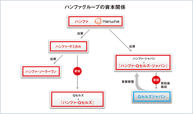 韓ハンファ、独Qセルズ買収でグローバル展開加速