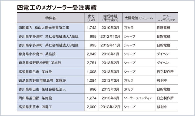 モジュールは国産を選択