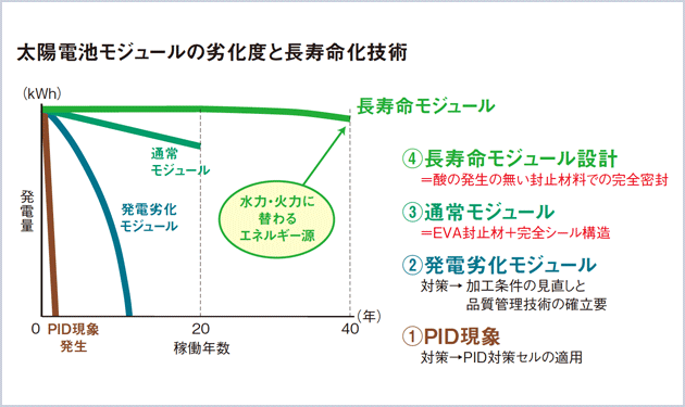 破壊分析によってPIDの謎を追う