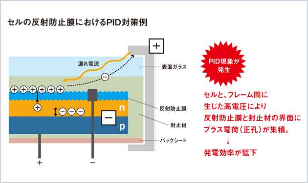 カギを握る製膜技術